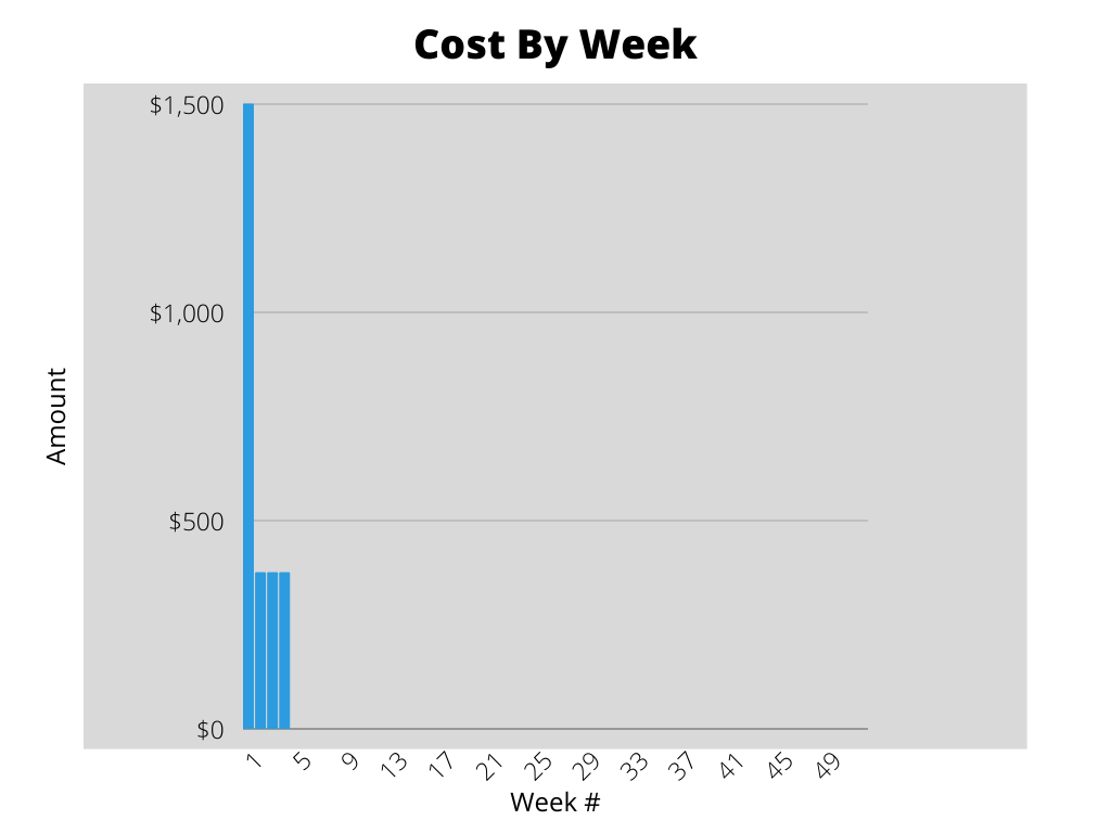 chart showing weekly costs of aba therapy in illinois